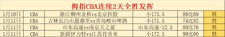 季后赛,沪浙争霸,王哲林高光,滚球购买平台,滚球平台官方网站,滚球平台,(集团)官方网站,十大滚球购买平台