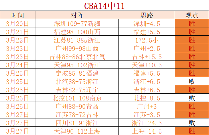 德乙霸主崛,四战三捷,王牌阵容再,滚球购买平台,滚球平台官方网站,滚球平台,(集团)官方网站,十大滚球购买平台